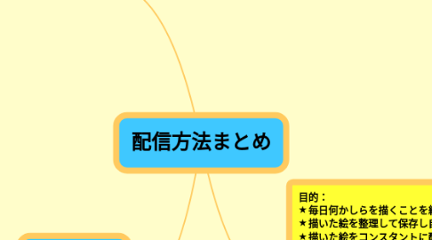 Mind Map: 配信方法まとめ