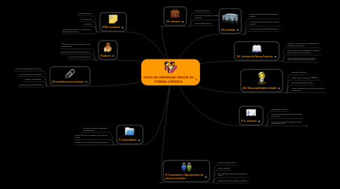 Mind Map: TIPOS DE EMPRESAS SEGÚN SU FORMA JURÍDICA