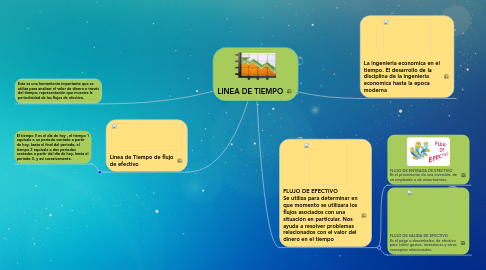 Mind Map: LINEA DE TIEMPO