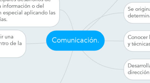 Mind Map: Comunicación.