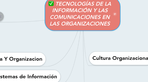 Mind Map: TECNOLOGÍAS DE LA INFORMACIÓN Y LAS COMUNICACIONES EN LAS ORGANIZACIONES