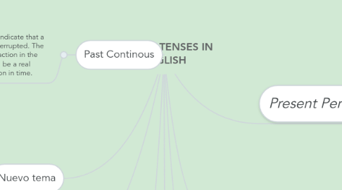 Mind Map: MAP OF TENSES IN ENGLISH