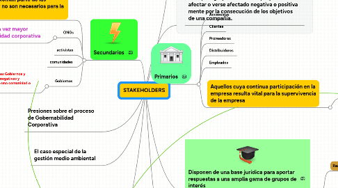 Mind Map: STAKEHOLDERS