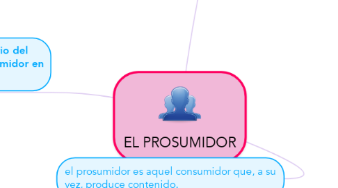 Mind Map: EL PROSUMIDOR