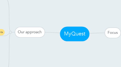 Mind Map: MyQuest