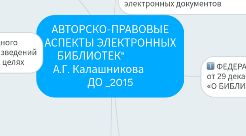 Mind Map: АВТОРСКО-ПРАВОВЫЕ АСПЕКТЫ ЭЛЕКТРОННЫХ БИБЛИОТЕК" А.Г. Калашникова ДО _2015