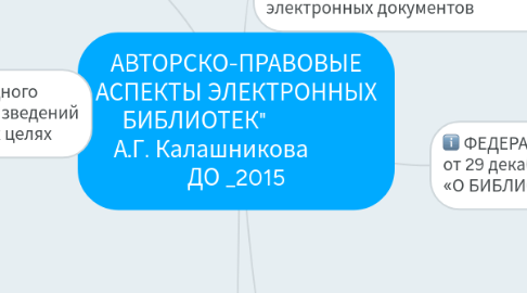 Mind Map: АВТОРСКО-ПРАВОВЫЕ АСПЕКТЫ ЭЛЕКТРОННЫХ БИБЛИОТЕК"                А.Г. Калашникова          ДО _2015