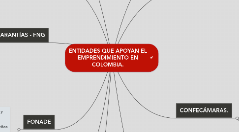 Mind Map: ENTIDADES QUE APOYAN EL EMPRENDIMIENTO EN COLOMBIA.