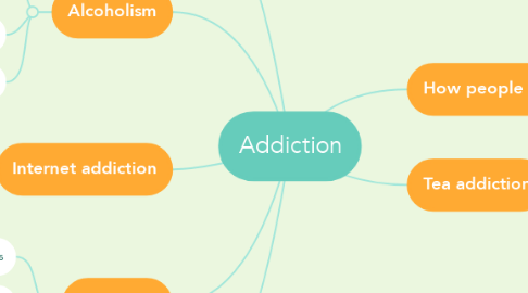 Mind Map: Addiction