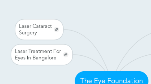 Mind Map: The Eye Foundation