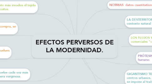 Mind Map: EFECTOS PERVERSOS DE LA MODERNIDAD.