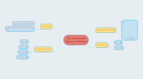 Mind Map: The Particulate Nature of Matter
