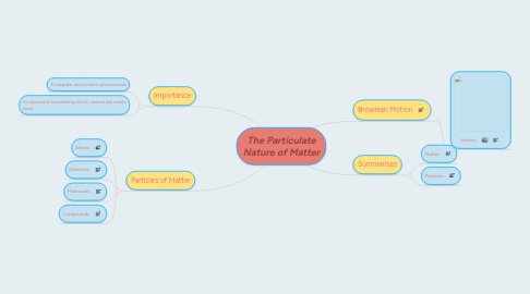 Mind Map: The Particulate Nature of Matter