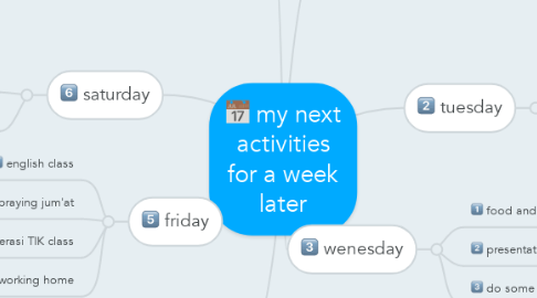 Mind Map: my next activities for a week later