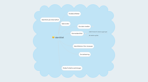 Mind Map: identitet