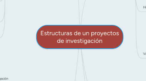 Mind Map: Estructuras de un proyectos de investigación