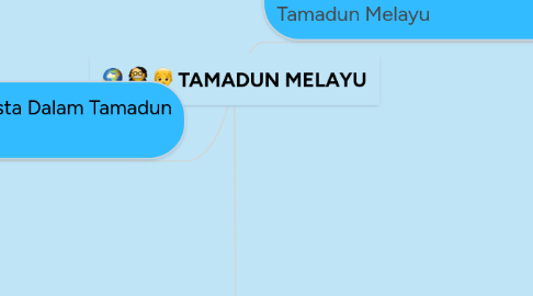 Mind Map: TAMADUN MELAYU