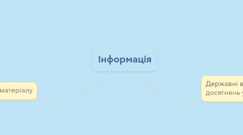 Mind Map: Інформація