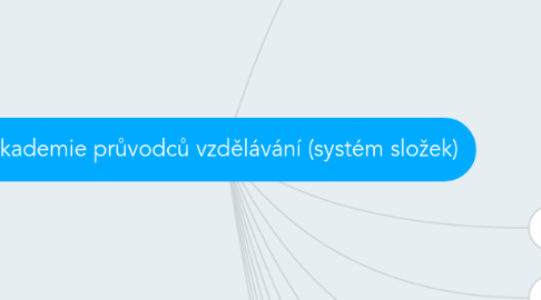 Mind Map: Akademie průvodců vzdělávání (systém složek)