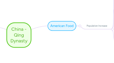 Mind Map: China - Qing Dynasty