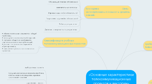 Mind Map: «Основные характеристики телекоммуникационных проектов и викторин» Калашникова А.Г.