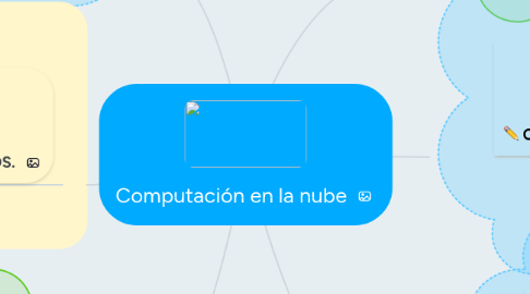 Mind Map: Computación en la nube