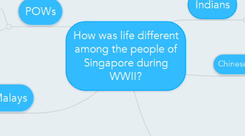 Mind Map: How was life different among the people of Singapore during WWII?