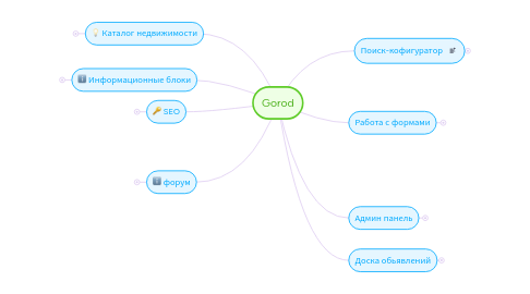 Mind Map: Gorod