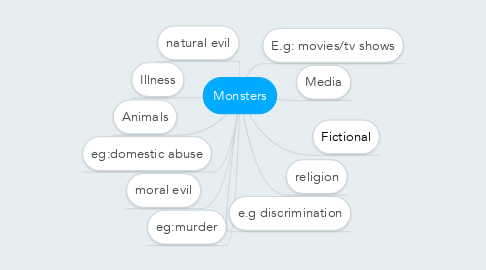 Mind Map: Monsters