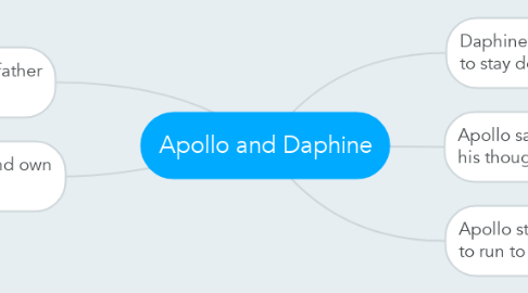 Mind Map: Apollo and Daphine