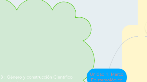 Mind Map: Unidad 1: Marco Epistemológico