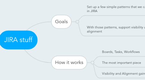 Mind Map: JIRA stuff