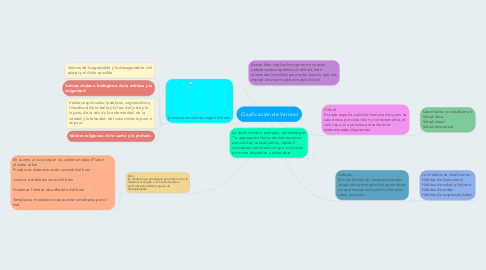 Mind Map: Clasificación de Valores