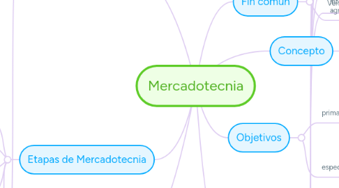 Mind Map: Mercadotecnia