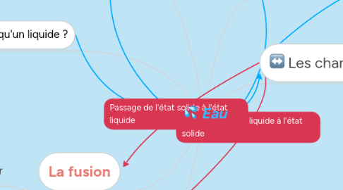 Mind Map: Eau