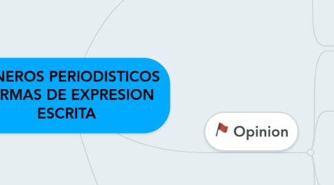 Mind Map: GENEROS PERIODISTICOS FORMAS DE EXPRESION ESCRITA