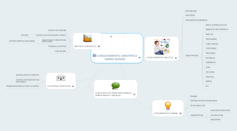 Mind Map: CONOCIMIENTO CIENTIFICO MARIO BUNGE