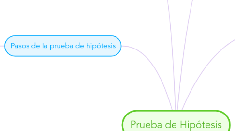 Mind Map: Prueba de Hipótesis