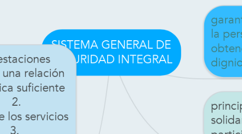 Mind Map: SISTEMA GENERAL DE SEGURIDAD INTEGRAL