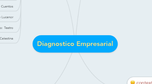 Mind Map: Diagnostico Empresarial