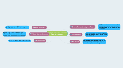 Mind Map: Solving picture word problems using 6 stragedies