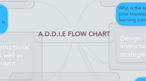 Mind Map: A.D.D.I.E FLOW CHART