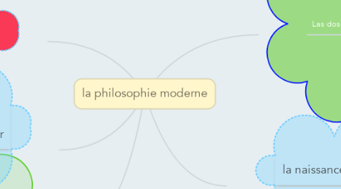 Mind Map: la philosophie moderne