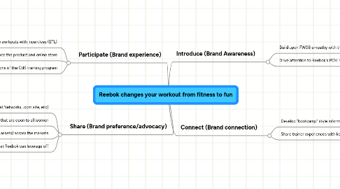 Mind Map: Reebok changes your workout from fitness to fun