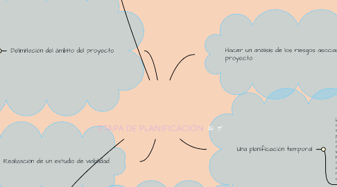 Mind Map: ETAPA DE PLANIFICACIÓN