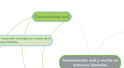 Mind Map: Comunicación oral y escrita en entornos laborales