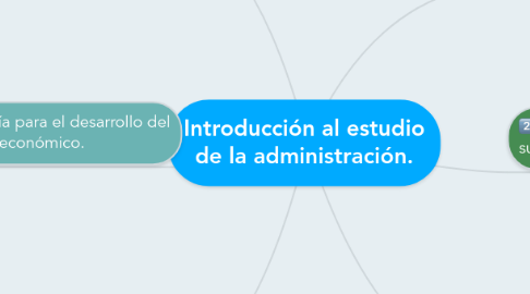 Mind Map: Introducción al estudio de la administración.