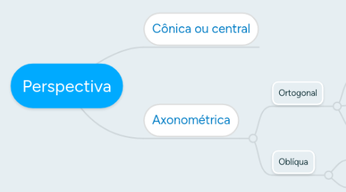 Mind Map: Perspectiva