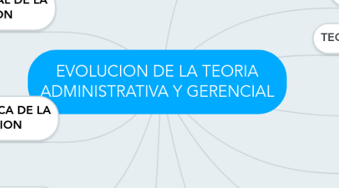 Mind Map: EVOLUCION DE LA TEORIA ADMINISTRATIVA Y GERENCIAL