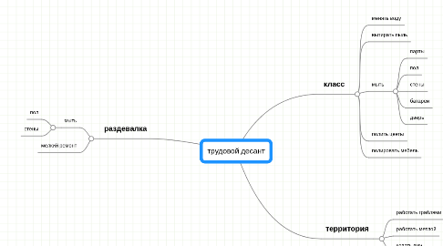 Mind Map: трудовой десант